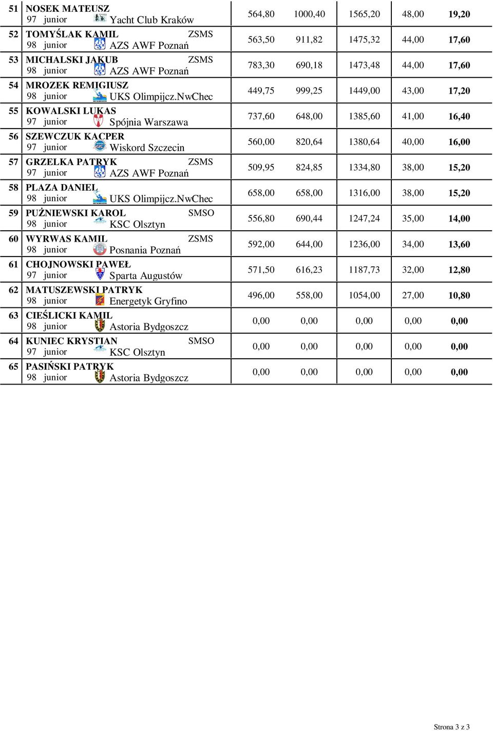 NwChec PUśNIEWSKI KAROL O 98 junior KSC Olsztyn WYRWAS KAMIL Z 98 junior Posnania Poznań CHOJNOWSKI PAWEŁ 97 junior Sparta Augustów MATUSZEWSKI PATRYK 98 junior Energetyk Gryfino CIEŚLICKI KAMIL 98