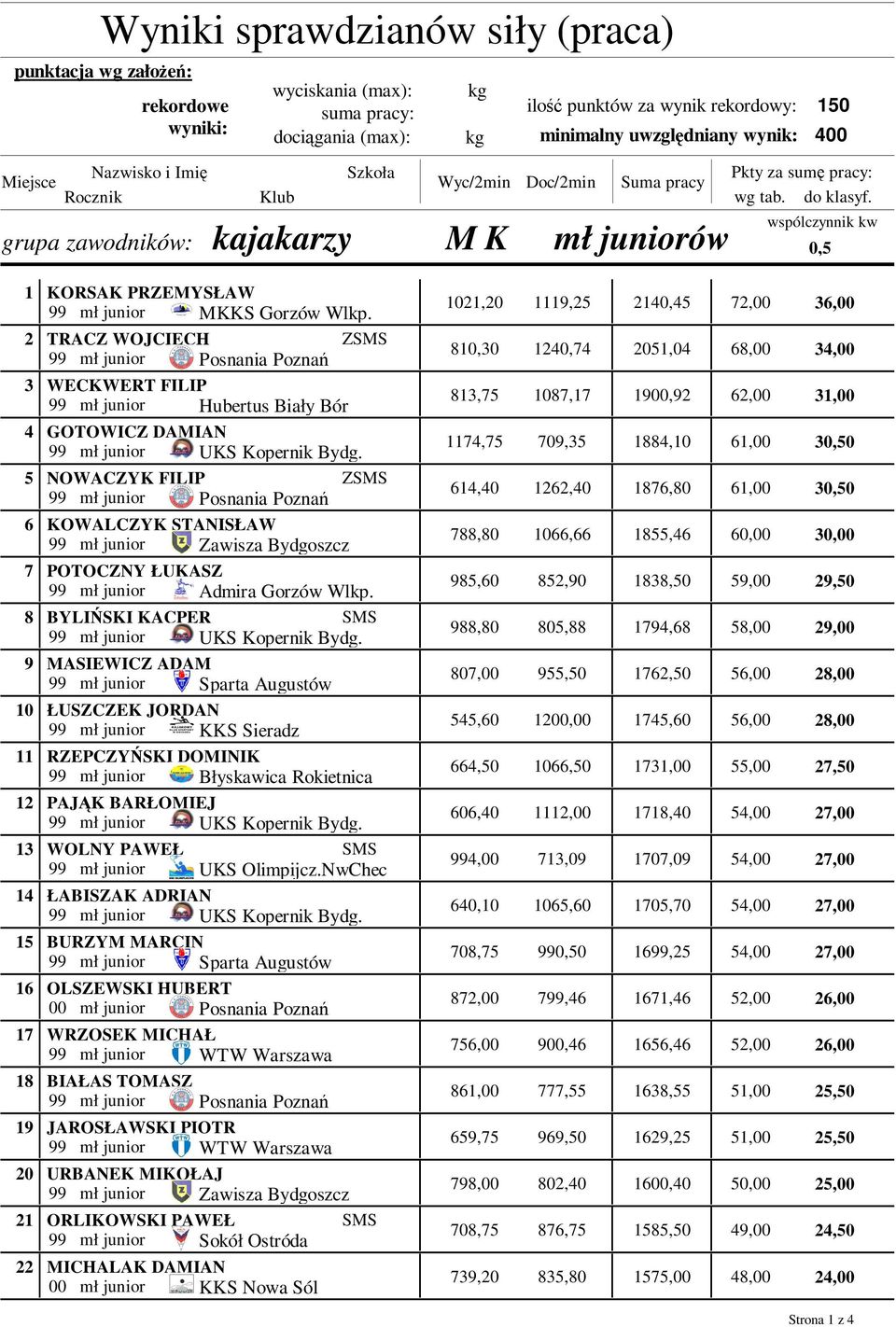 wspólczynnik kw 0,5 1 2 3 4 5 6 7 8 9 10 11 12 13 14 15 16 17 18 19 20 21 22 KORSAK PRZEMYSŁAW 99 mł junior MKKS Gorzów Wlkp.