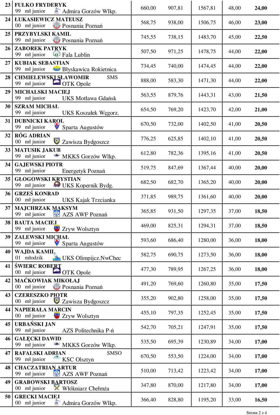 SŁAWOMIR 99 mł junior OTK Opole MICHALSKI MACIEJ 99 mł junior UKS Motława Gdańsk SZRAM MICHAŁ 99 mł junior UKS Koszałek Węgorz.