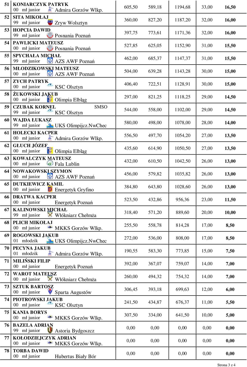 junior AZS AWF Poznań ZYCH PATRYK 00 mł junior KSC Olsztyn śukowski JAKUB 00 mł junior Olimpia Elbląg CZUBAK KORNEL O 99 mł junior KSC Olsztyn WAJDA ŁUKASZ 99 mł junior UKS Olimpijcz.