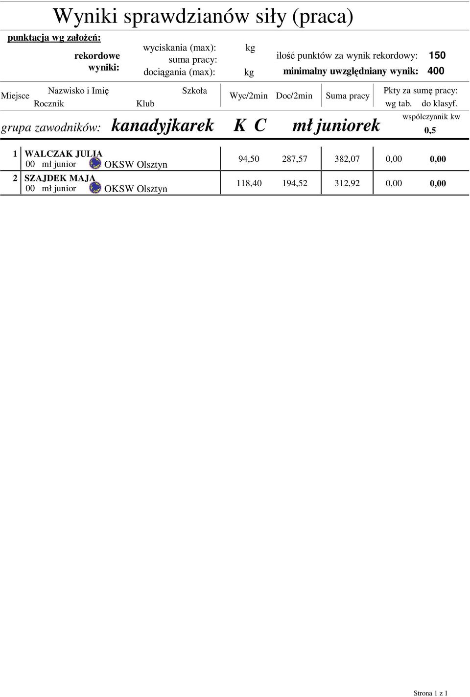 grupa zawodników: kanadyjkarek K C Doc/2min Suma pracy mł juniorek Pkty za sumę pracy: wg tab. do klasyf.