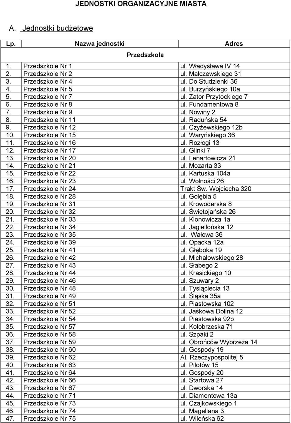 Raduńska 54 9. Przedszkole Nr 12 ul. Czyżewskiego 12b 10. Przedszkole Nr 15 ul. Waryńskiego 36 11. Przedszkole Nr 16 ul. Rozłogi 13 12. Przedszkole Nr 17 ul. Glinki 7 13. Przedszkole Nr 20 ul.