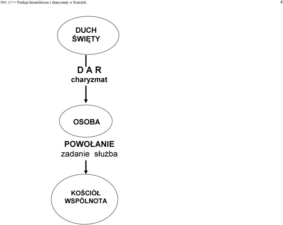 ŚWIĘTY D A R charyzmat OSOBA