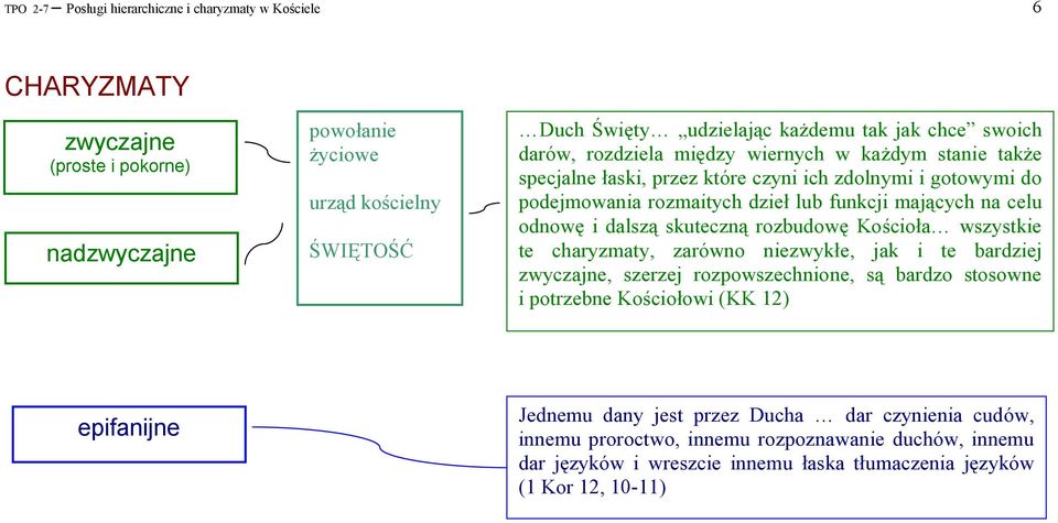 odnowę i dalszą skuteczną rozbudowę Kościoła wszystkie te charyzmaty, zarówno niezwykłe, jak i te bardziej zwyczajne, szerzej rozpowszechnione, są bardzo stosowne i potrzebne Kościołowi (KK