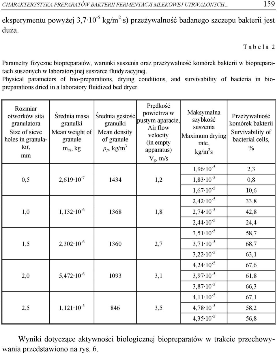 Physical parameters of bio-preparations, drying conditions, and survivability of bacteria in biopreparations dried in a laboratory fluidized bed dryer.