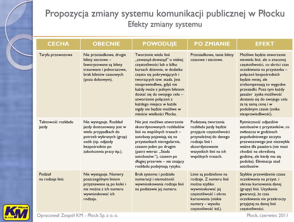 Jest niesprawiedliwa, gdyż nie każdy może z jednym biletem dostać się do swojego celu utworzenie połączeń z każdego miejsca w każde nigdy nie będzie możliwe w mieście wielkości Płocka.