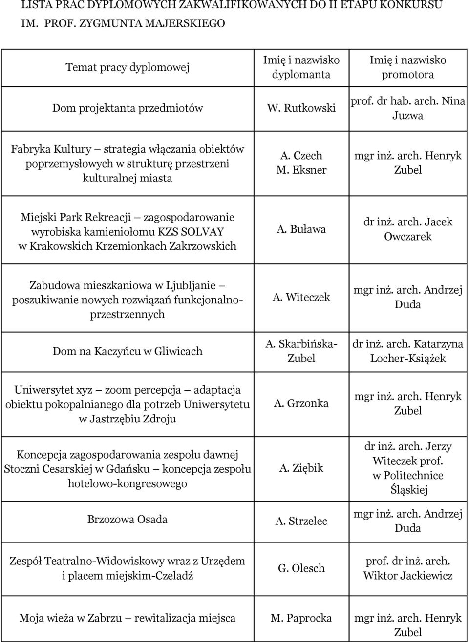 arch. Henryk Zubel Miejski Park Rekreacji zagospodarowanie wyrobiska kamieniołomu KZS SOLVAY w Krakowskich Krzemionkach Zakrzowskich A. Buława dr inż. arch.