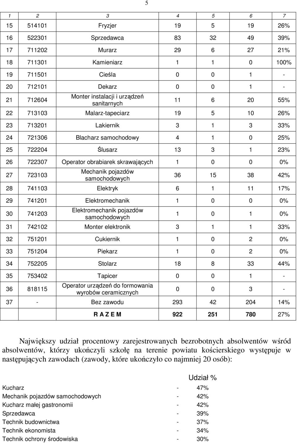 722307 Operator obrabiarek skrawających 1 0 0 0% 27 723103 Mechanik pojazdów 36 15 38 42% 28 741103 Elektryk 6 1 11 17% 29 741201 Elektromechanik 1 0 0 0% 30 741203 Elektromechanik pojazdów 1 0 1 0%