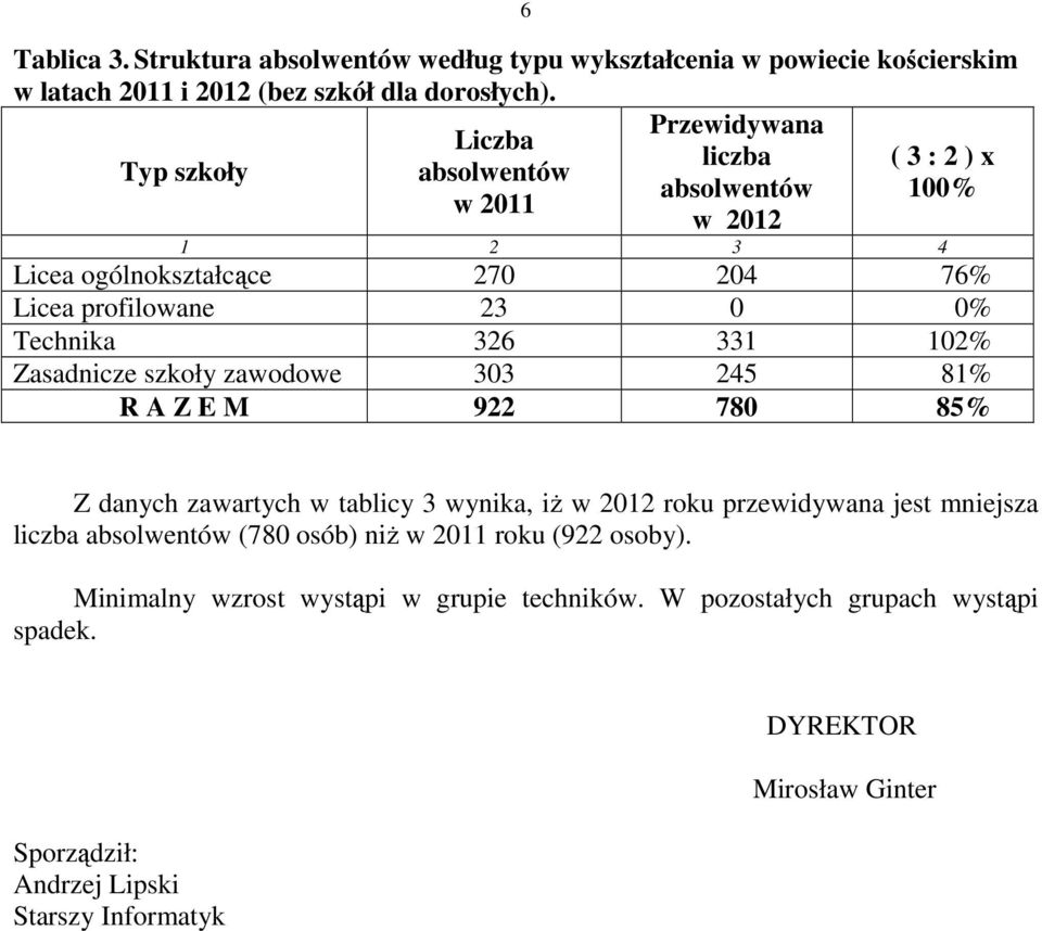 Technika 326 331 102% Zasadnicze szkoły zawodowe 303 245 81% R A Z E M 922 780 85% 6 Z danych zawartych w tablicy 3 wynika, iż w 2012 roku przewidywana jest mniejsza