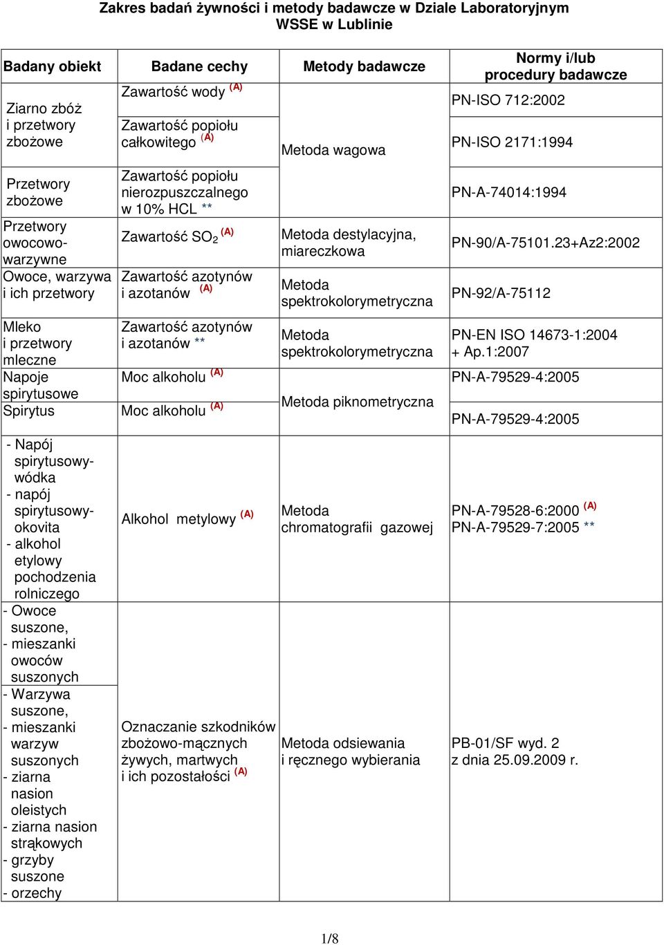 nierozpuszczalnego w 10% HCL ** Zawartość SO 2 (A) Zawartość azotynów i azotanów (A) Zawartość azotynów i azotanów ** Moc alkoholu (A) destylacyjna, miareczkowa spektrokolorymetryczna