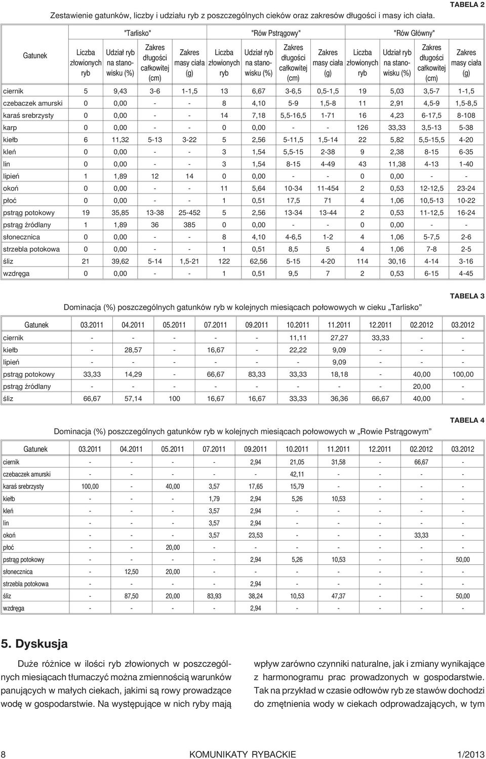 4,5-9 1,5-8,5 karaœ srebrzysty 0 0,00 - - 14 7,18 5,5-16,5 1-71 16 4,23 6-17,5 8-108 karp 0 0,00 - - 0 0,00 - - 126 33,33 3,5-13 5-38 kie³b 6 11,32 5-13 3-22 5 2,56 5-11,5 1,5-14 22 5,82 5,5-15,5