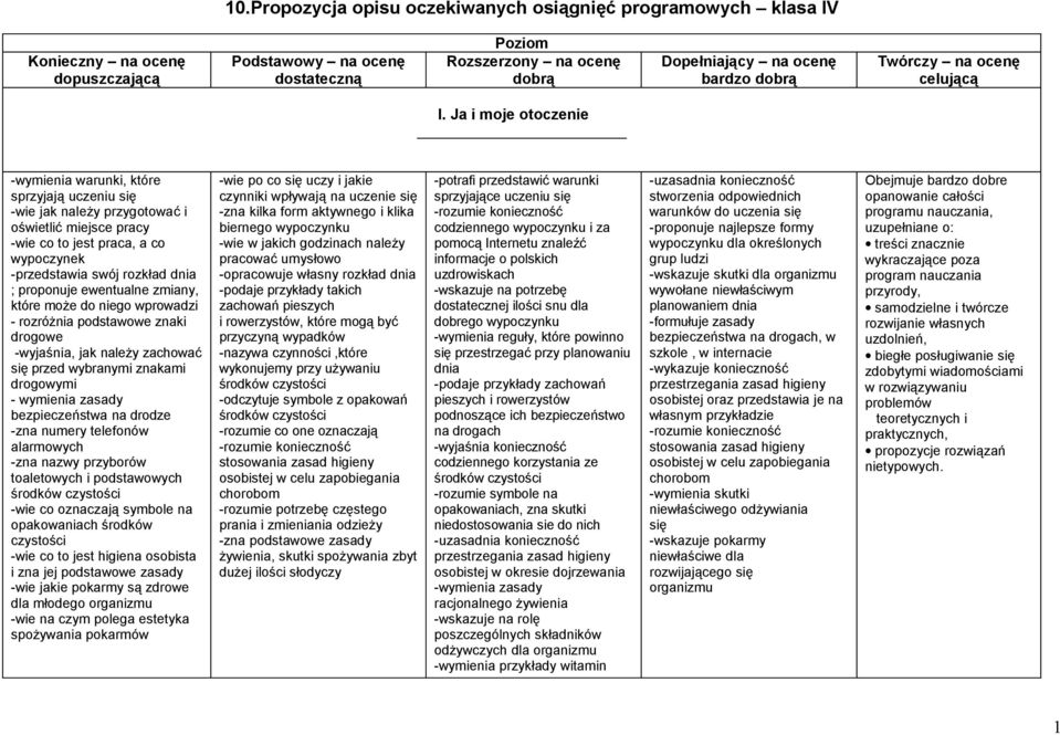 Ja i moje otoczenie -wymienia warunki, które sprzyjają uczeniu się -wie jak należy przygotować i oświetlić miejsce pracy -wie co to jest praca, a co wypoczynek -przedstawia swój rozkład dnia ;