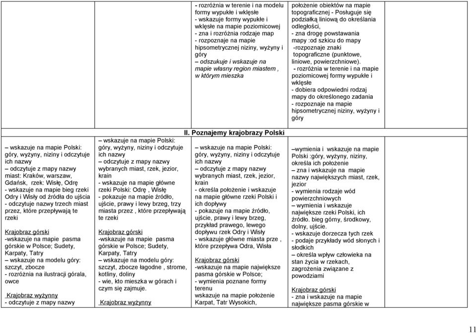 rozróżnia na ilustracji górala, owce Krajobraz wyżynny - odczytuje z mapy nazwy wskazuje na mapie Polski: góry, wyżyny, niziny i odczytuje ich nazwy odczytuje z mapy nazwy wybranych miast, rzek,