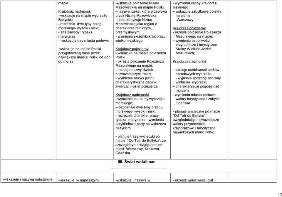 Nizinę Mazowiecką jako region o charakterze rolniczym, przemysłowym - wymienia składniki krajobrazu wielkomiejskiego Krajobraz pojezierny - wskazuje na mapie pojezierza Polski - określa położenie