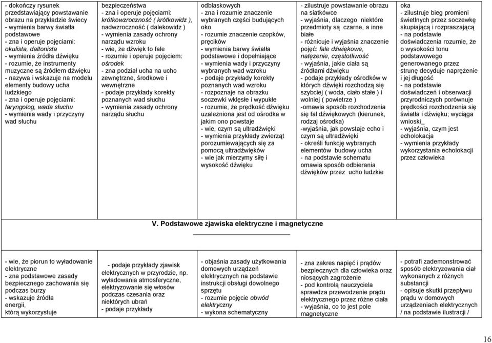 bezpieczeństwa - zna i operuje pojęciami: krótkowzroczność ( krótkowidz ), nadwzroczność ( dalekowidz ) - wymienia zasady ochrony narządu wzroku - wie, że dźwięk to fale - rozumie i operuje pojęciem: