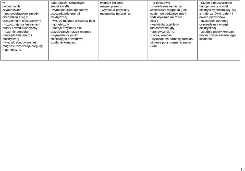 wytwarza pole magnetyczne - podaje przykłady ciał przyciąganych przez magnes - wymienia czynniki zakłócające prawidłowe działanie kompasu rysunek linii pola magnetycznego - wymienia przykłady