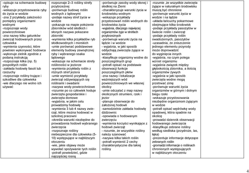 5) pospolitych roślin -zakłada hodowlę fasoli lub rzeżuchy -rozpoznaje rośliny trujące i szkodliwe dla człowieka -wie dlaczego nie wolno ich używać rozpoznaje 2 3 rośliny strefy przybrzeżnej