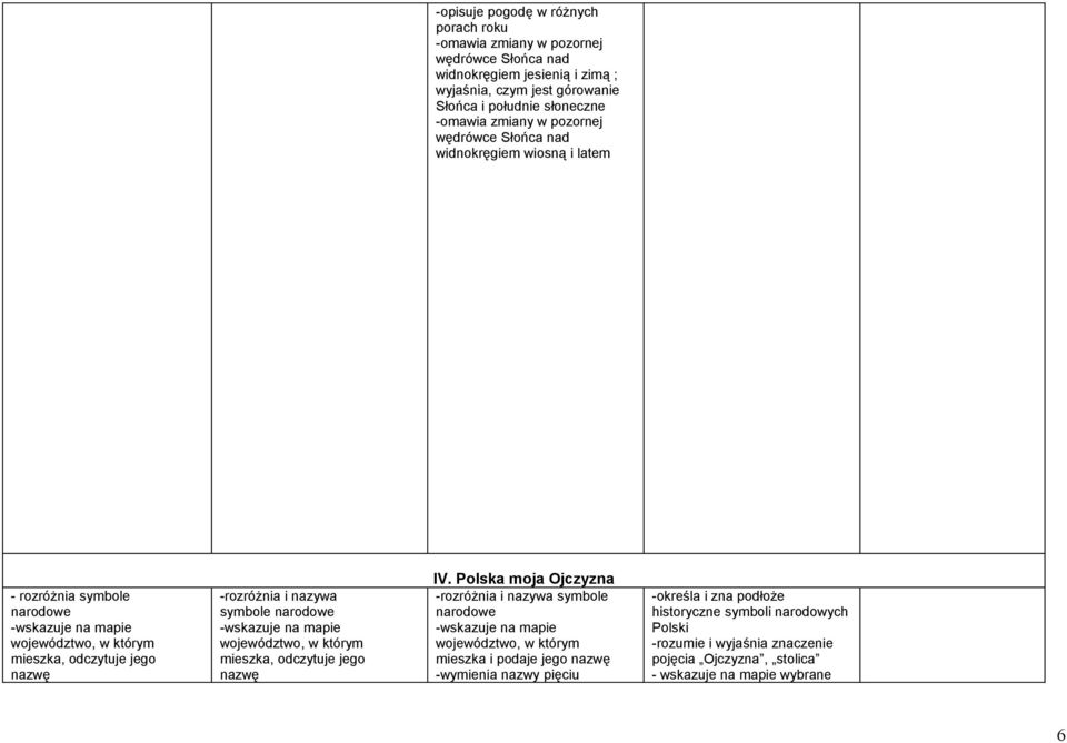 narodowe -wskazuje na mapie województwo, w którym mieszka, odczytuje jego nazwę IV.