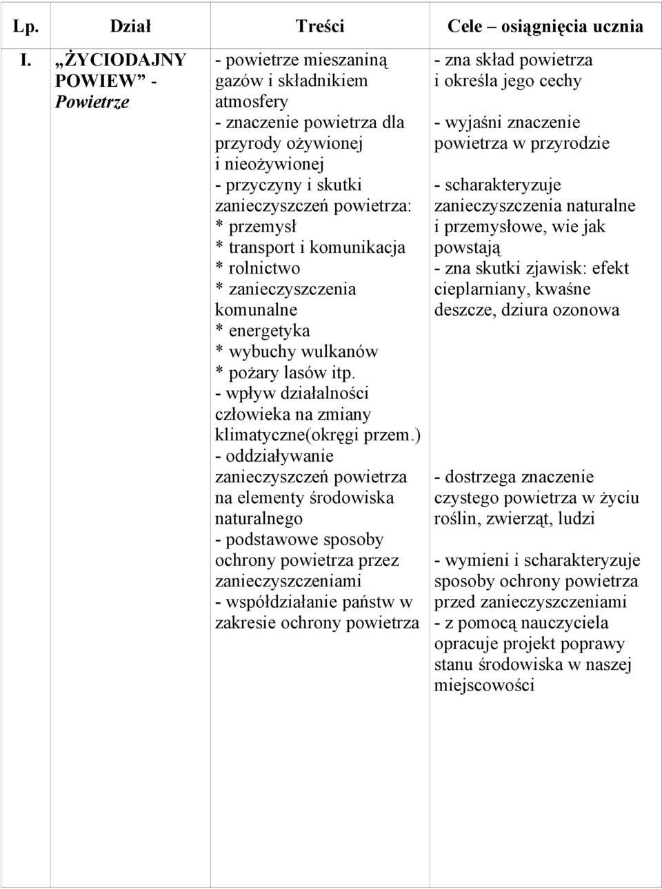 przemysł * transport i komunikacja * rolnictwo * zanieczyszczenia komunalne * energetyka * wybuchy wulkanów * pożary lasów itp. - wpływ działalności człowieka na zmiany klimatyczne(okręgi przem.