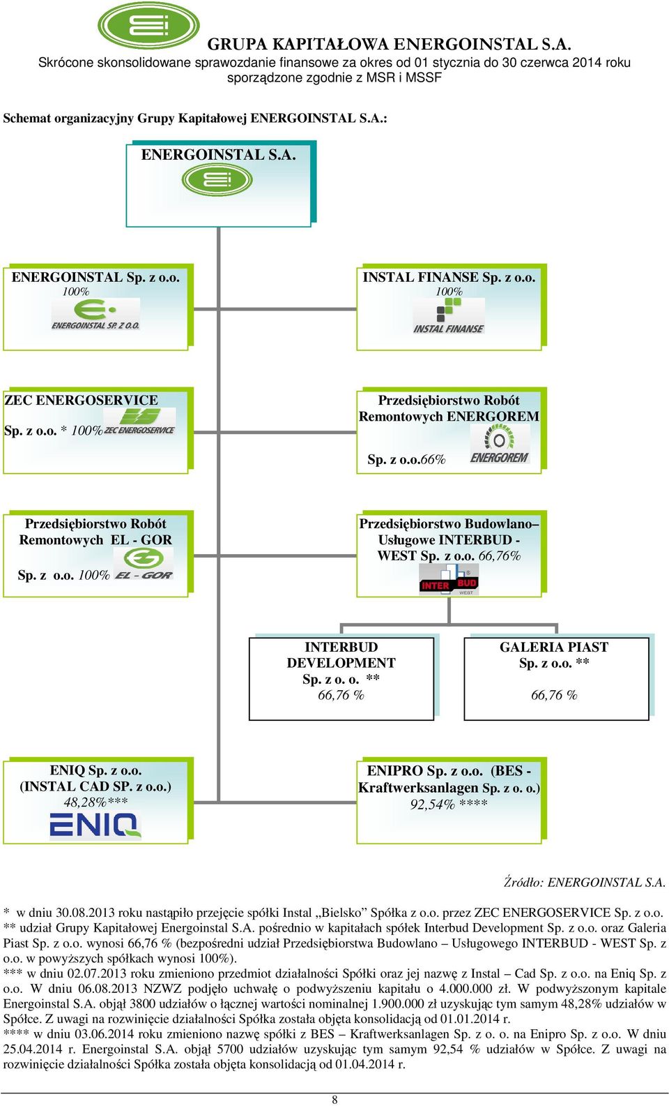 z o.o. ** 66,76 % ENIQ Sp. z o.o. (INSTAL CAD SP. z o.o.) 48,28%*** ENIPRO Sp. z o.o. (BES - Kraftwerksanlagen Sp. z o. o.) 92,54% **** Źródło: ENERGOINSTAL S.A. * w dniu 30.08.