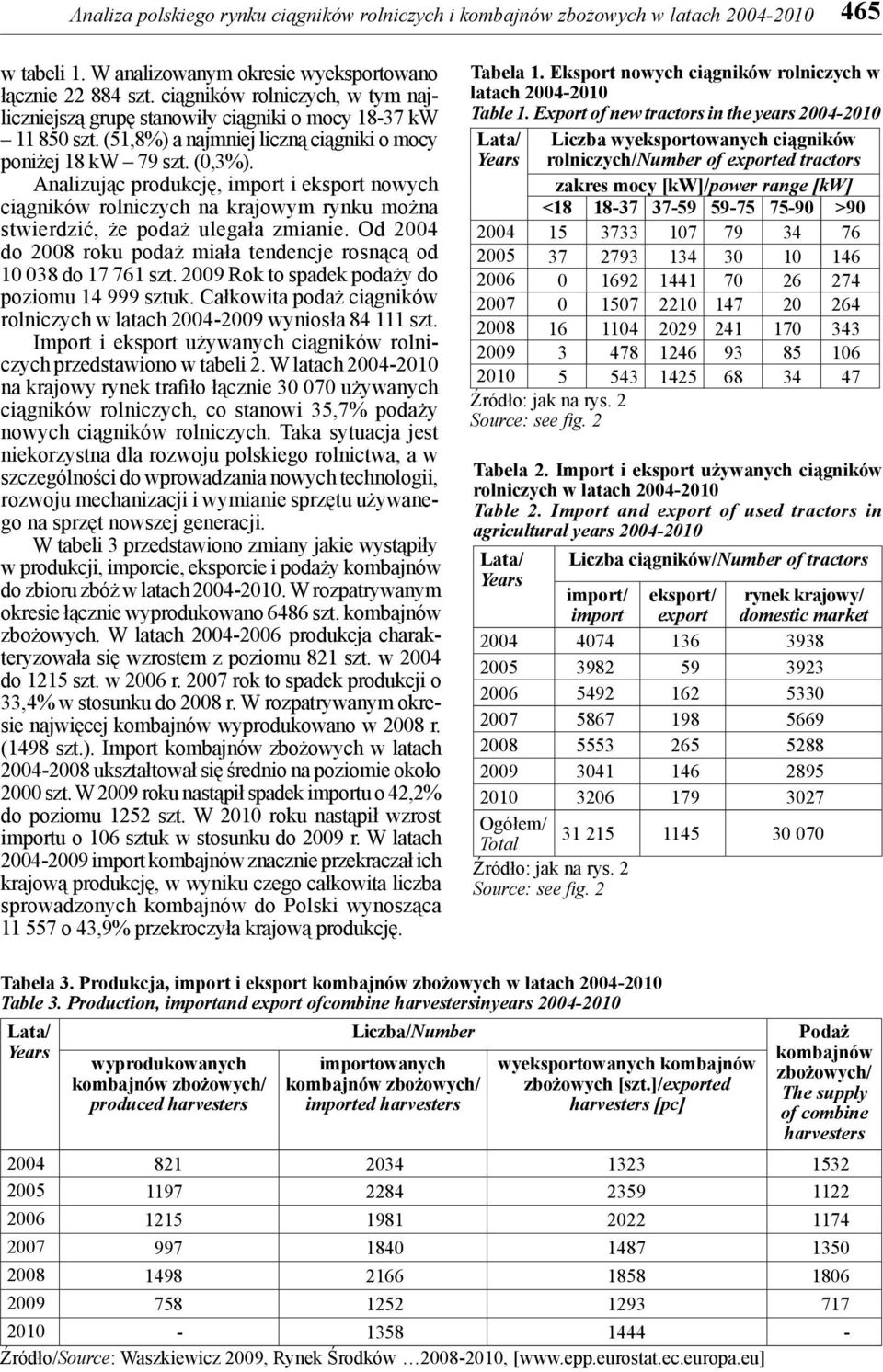 Od 2004 do 2008 roku podaż miała tendencje rosnącą od 10 038 do 17 761 szt. 2009 Rok to spadek podaży do poziomu 14 999 sztuk.