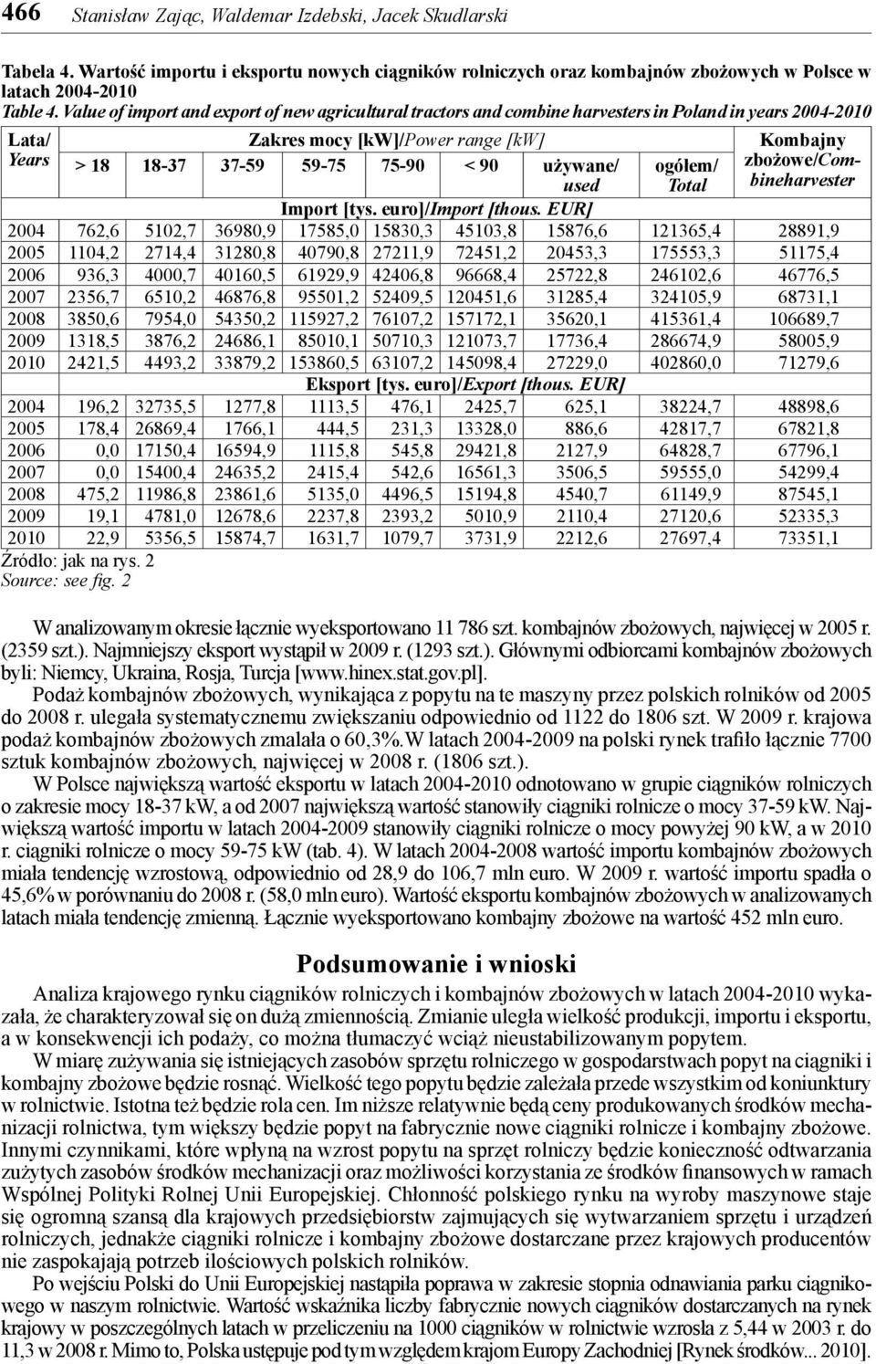 ogółem/ zbożowe/combineharvester used Total Import [tys. euro]/import [thous.