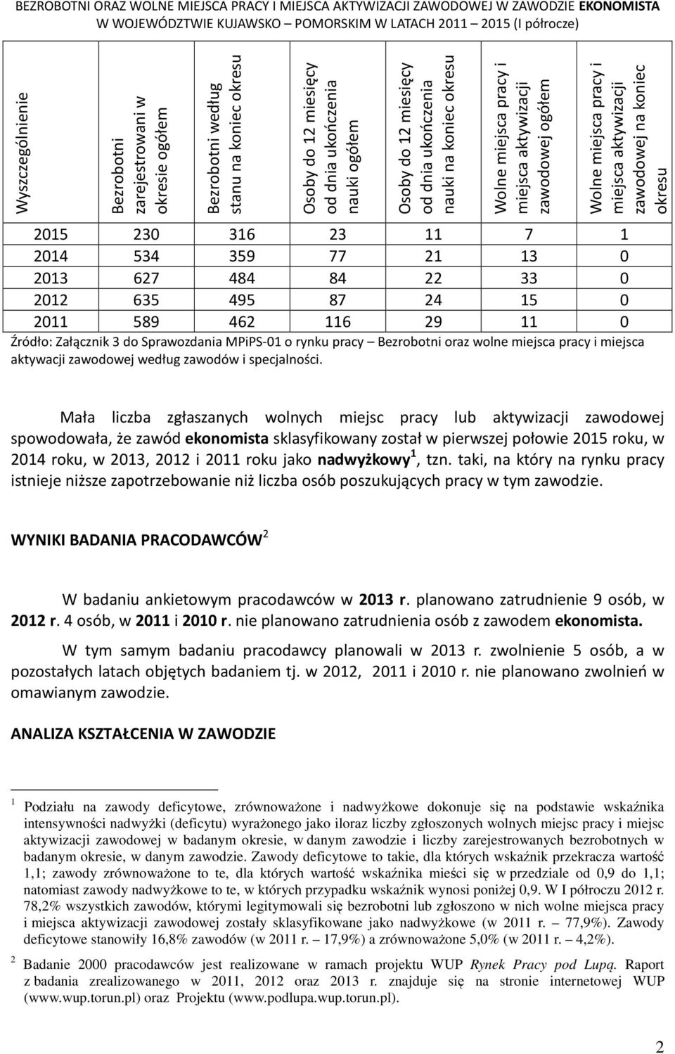 miejsca aktywizacji zawodowej ogółem Wolne miejsca pracy i miejsca aktywizacji zawodowej na koniec okresu 2015 230 316 23 11 7 1 2014 534 359 77 21 13 0 2013 627 484 84 22 33 0 2012 635 495 87 24 15