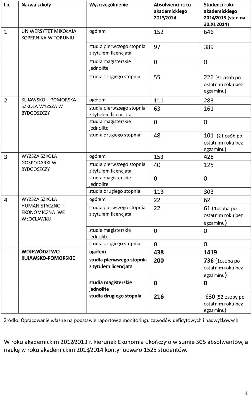 2014) studia drugiego stopnia 55 226 (31 osób po ogółem 111 283 63 161 studia drugiego stopnia 48 101 (21 osób po ogółem 153 428 40 125 studia drugiego stopnia 113 303 ogółem 22 62 22 61 (1osoba po
