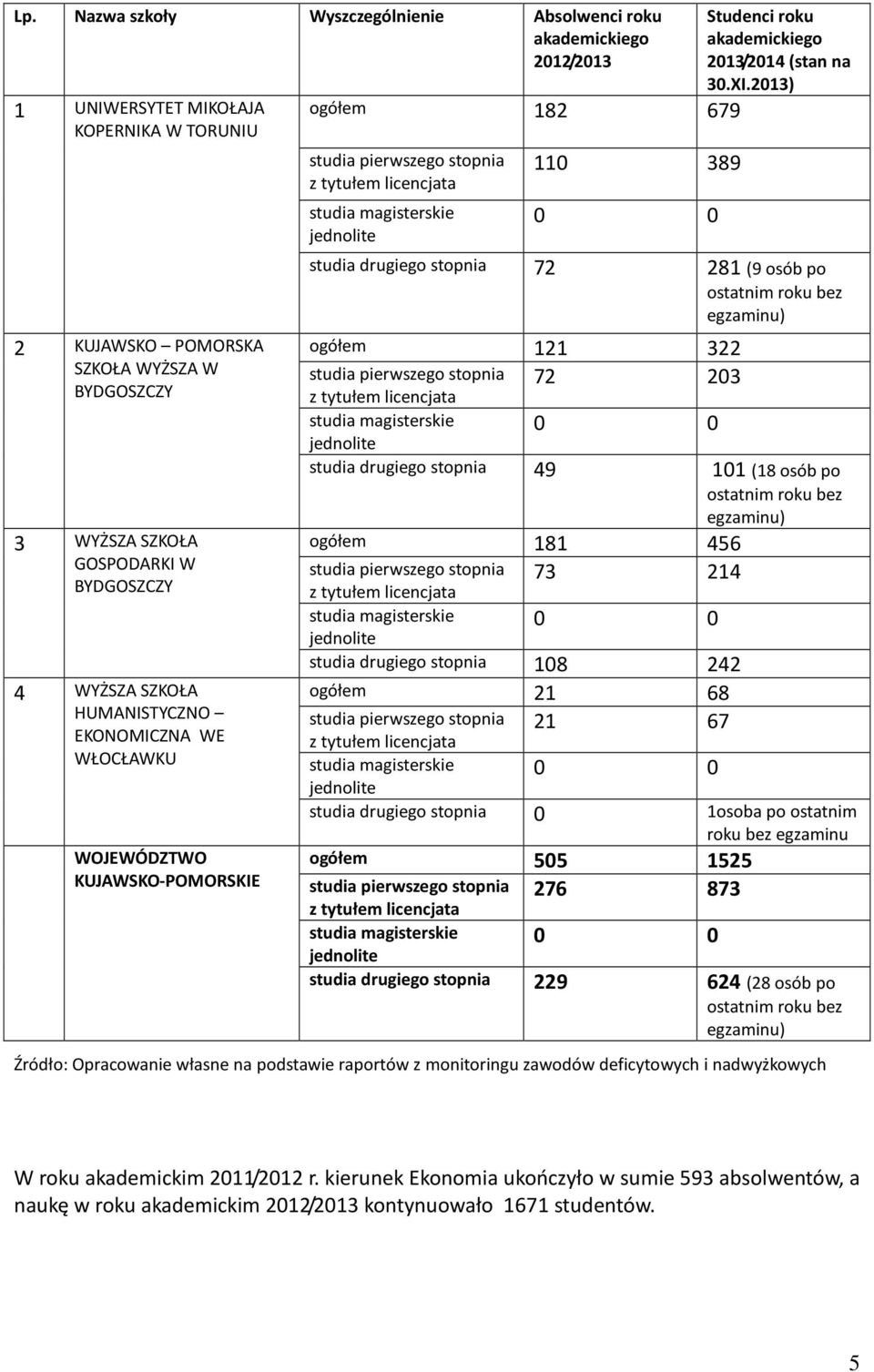 2013) studia drugiego stopnia 72 281 (9 osób po ogółem 121 322 72 203 studia drugiego stopnia 49 101 (18 osób po ogółem 181 456 73 214 studia drugiego stopnia 108 242 ogółem 21 68 21 67 studia
