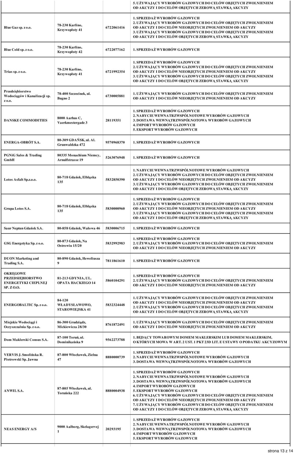 Grunwaldzka 472 9570968370 PGNiG Sales & Trading GmbH 80335 Monachium Niemcy, Arnulfstrasse 19 5263076948 Lotos Asfalt Sp.z.o.o. 80-718 Gdańsk, Elbląska 135 5832850390 1.