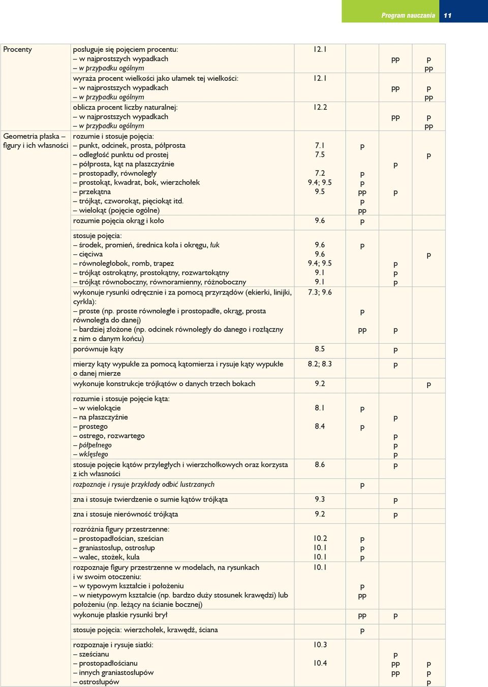 ółrosta, kąt na łaszczyźnie rostoadły, równoległy rostokąt, kwadrat, bok, wierzchołek rzekątna trójkąt, czworokąt, ięciokąt itd. wielokąt (ojęcie ogólne) 12.1 12.1 12.2 7.1 7.5 7.2 9.4; 9.5 9.