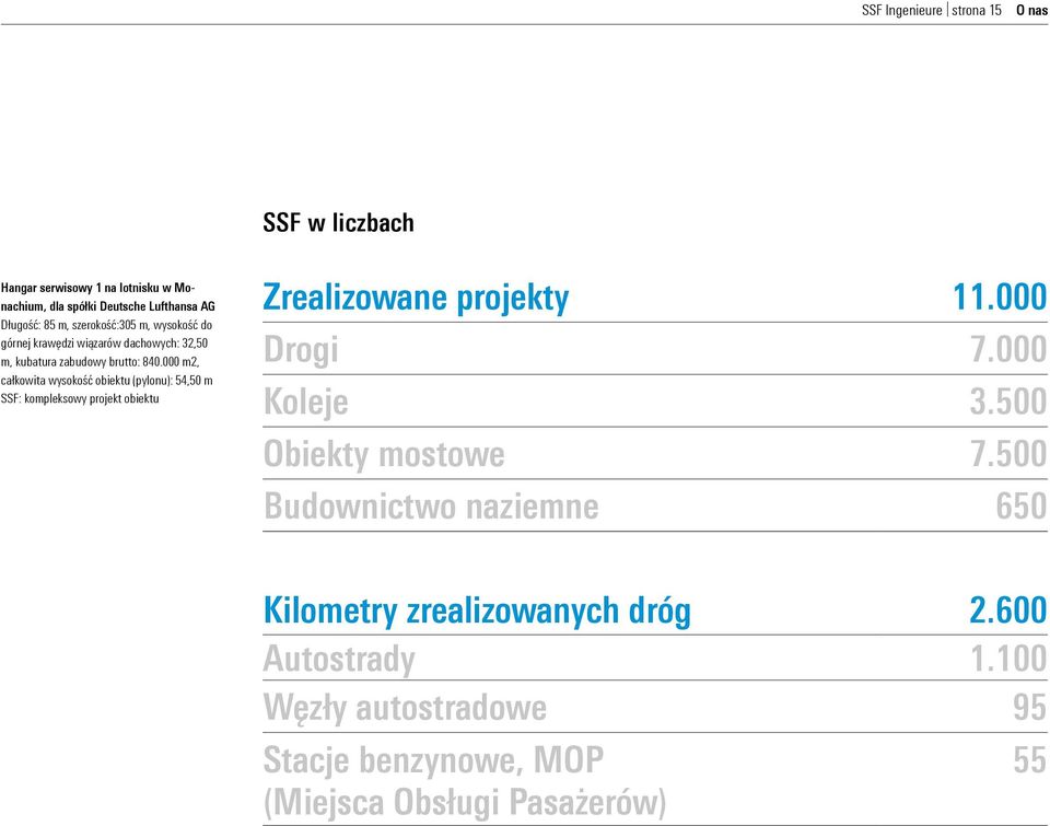 000 m2, całkowita wysokość obiektu (pylonu): 54,50 m SSF: kompleksowy projekt obiektu Zrealizowane projekty 11.000 Drogi 7.000 Koleje 3.