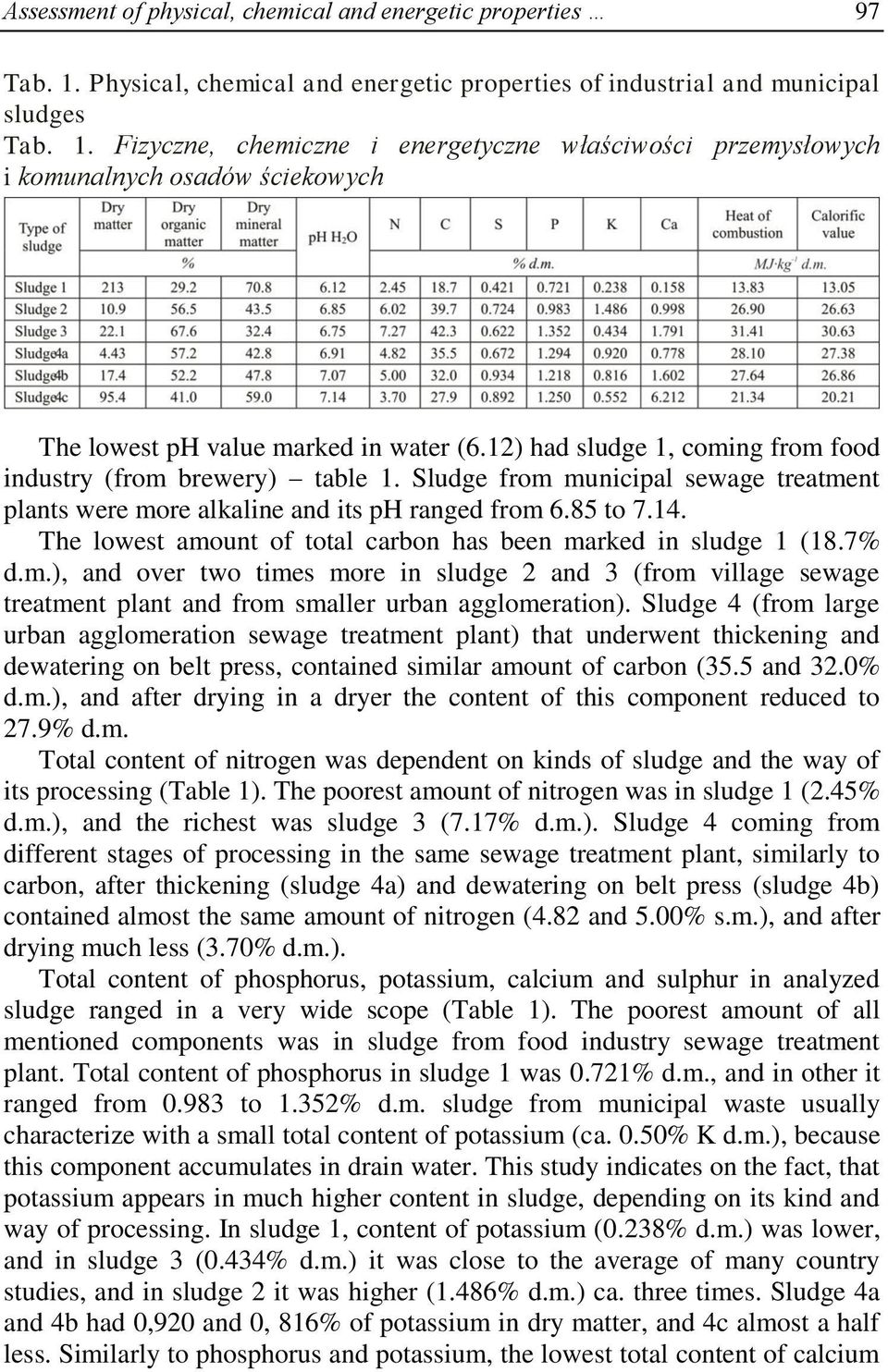 Fizyczne, chemiczne i energetyczne właściwości przemysłowych i komunalnych osadów ściekowych The lowest ph value marked in water (6.12) had sludge 1, coming from food industry (from brewery) table 1.