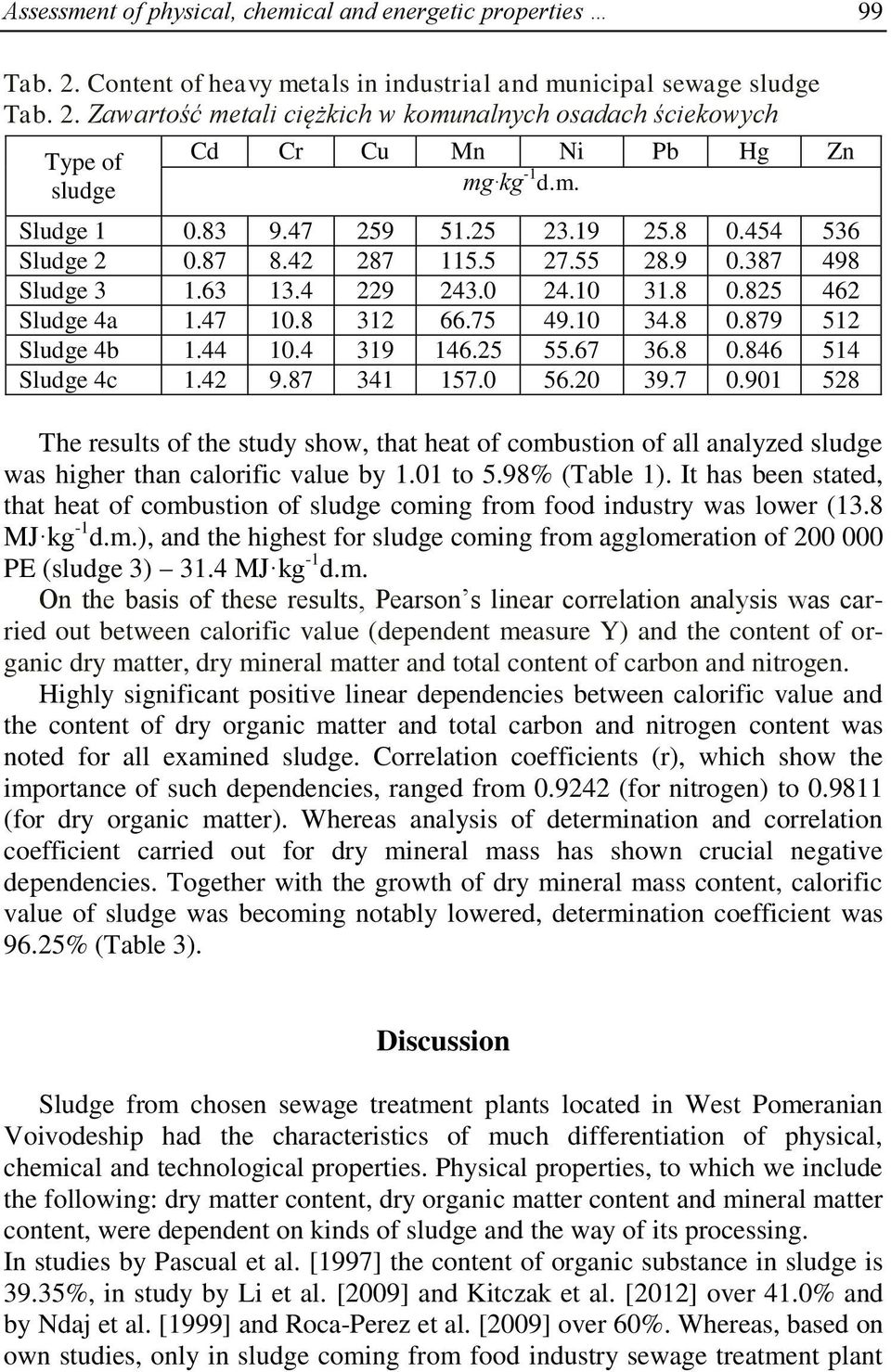 44 10.4 319 146.25 55.67 36.8 0.846 514 Sludge 4c 1.42 9.87 341 157.0 56.20 39.7 0.