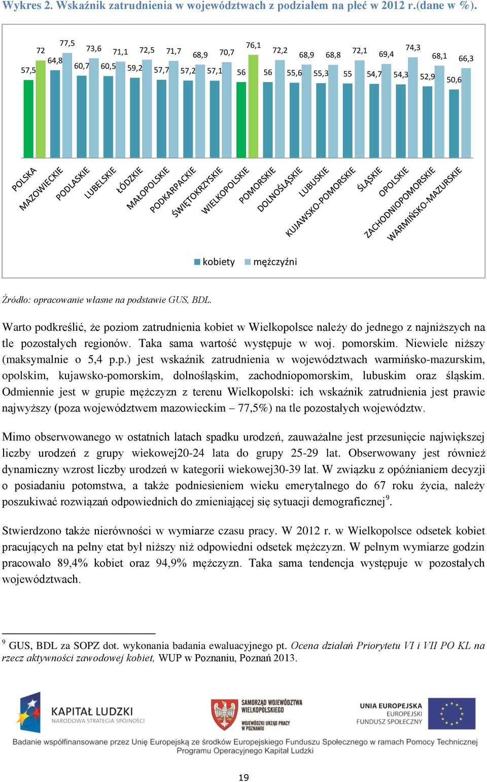 własne na podstawie GUS, BDL. Warto podkreślić, że poziom zatrudnienia kobiet w Wielkopolsce należy do jednego z najniższych na tle pozostałych regionów. Taka sama wartość występuje w woj. pomorskim.