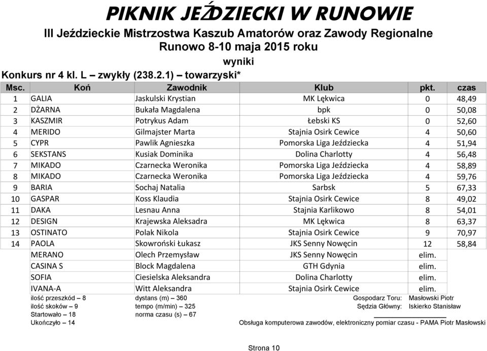 Agnieszka Pomorska Liga Jeździecka 4 51,94 6 SEKSTANS Kusiak Dominika Dolina Charlotty 4 56,48 7 MIKADO Czarnecka Weronika Pomorska Liga Jeździecka 4 58,89 8 MIKADO Czarnecka Weronika Pomorska Liga