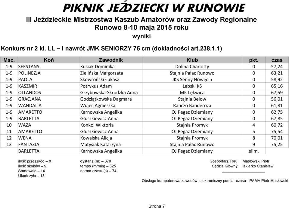 Adam Łebski KS 0 65,16 1-9 OLLANDOS Grzybowska-Skrodzka Anna MK Lękwica 0 67,59 1-9 GRACJANA Godziątkowska Dagmara Stajnia Below 0 56,01 1-9 WANDALIA Wujec Agnieszka Ranczo Banderoza 0 61,81 1-9