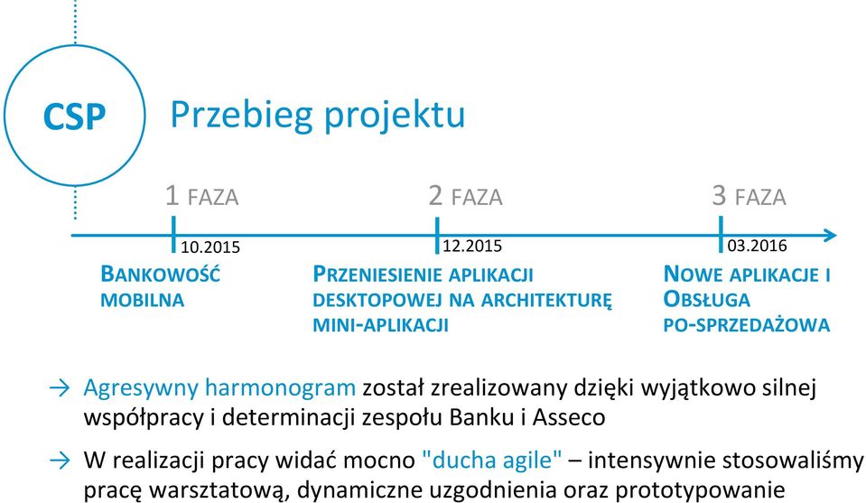 PO-SPRZEDAŻOWA Agresywny harmonogram został zrealizowany dzięki wyjątkowo silnej współpracy i determinacji