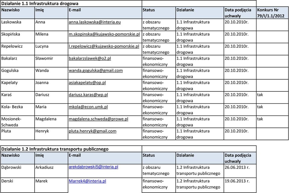 pl 1.1 Infrastruktura 20.10.2010r. drogowa Gogulska Wanda wanda.gogulska@gmail.com 1.1 Infrastruktura 20.10.2010r. drogowa Kapelaty Joanna asiakapelaty@op.pl 1.1 Infrastruktura 20.10.2010r. drogowa Karaś Dariusz dariusz.