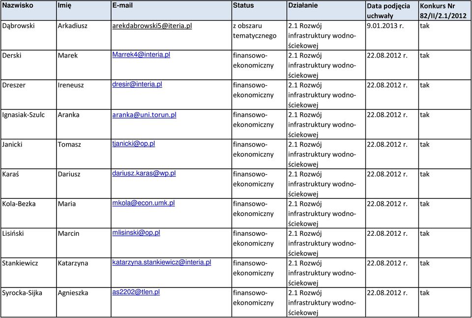 pl Kola-Bezka Maria mkola@econ.umk.pl Lisiński Marcin mlisinski@op.pl Stankiewicz Katarzyna katarzyna.stankiewicz@interia.pl Syrocka-Sijka Agnieszka as2202@tlen.pl 2.