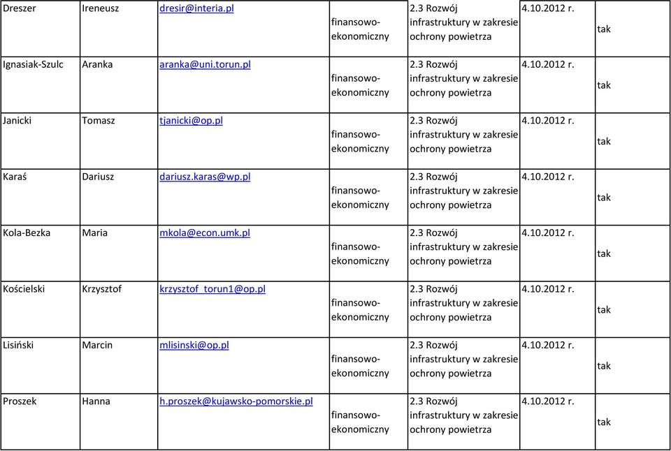 umk.pl 2.3 Rozwój 4.10.2012 r. infrastruktury w zakresie ochrony powietrza Kościelski Krzysztof krzysztof_torun1@op.pl 2.3 Rozwój 4.10.2012 r. infrastruktury w zakresie ochrony powietrza Lisiński Marcin mlisinski@op.