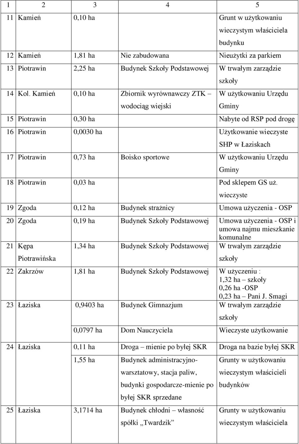 Kamień 0,10 ha Zbiornik wyrównawczy ZTK wodociąg wiejski szkoły W użytkowaniu Urzędu 15 Piotrawin 0,30 ha Nabyte od RSP pod drogę 16 Piotrawin 0,0030 ha Użytkowanie wieczyste SHP w Łaziskach 17