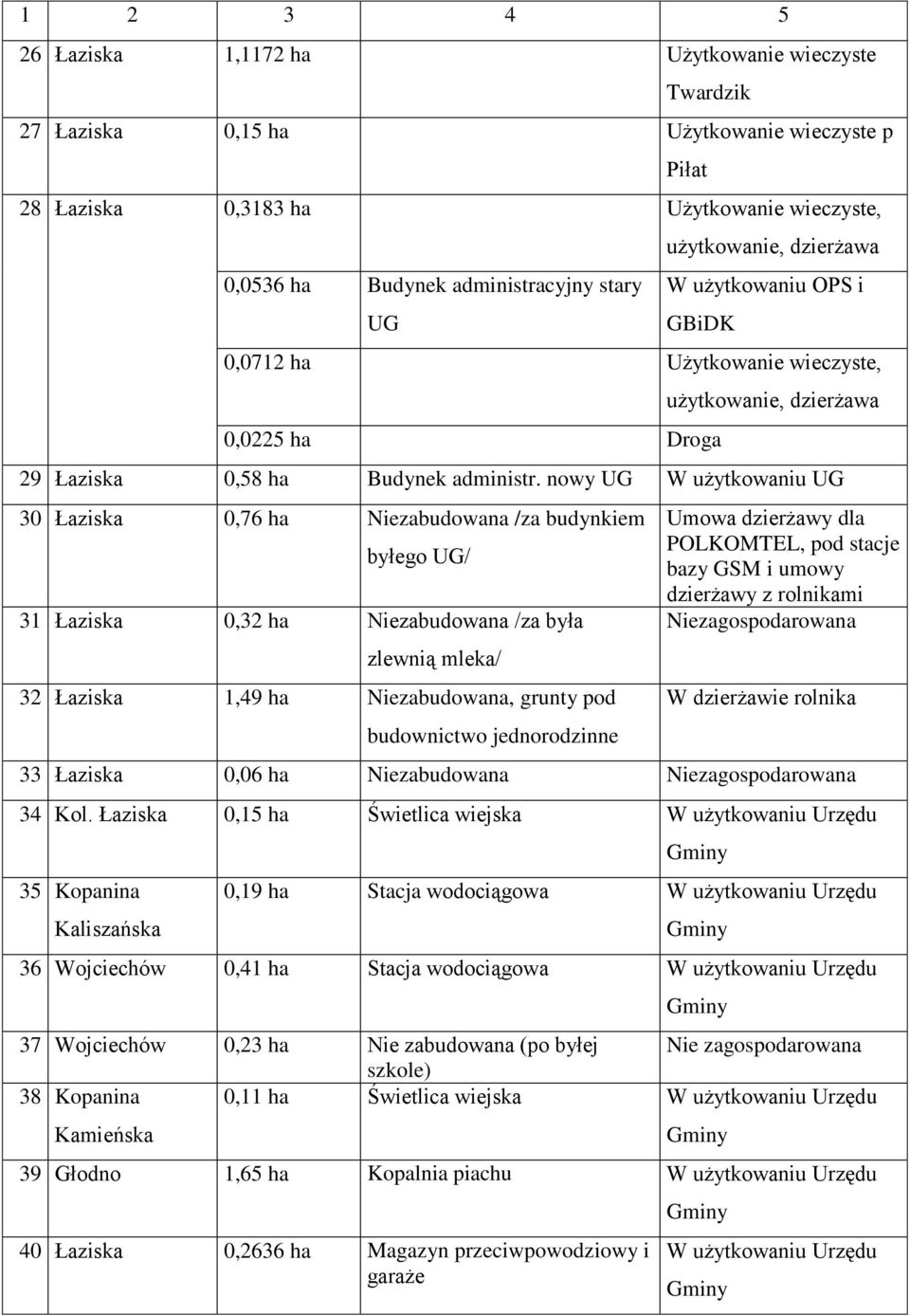 nowy UG W użytkowaniu UG 30 Łaziska 0,76 ha Niezabudowana /za budynkiem byłego UG/ 31 Łaziska 0,32 ha Niezabudowana /za była zlewnią mleka/ 32 Łaziska 1,49 ha Niezabudowana, grunty pod budownictwo