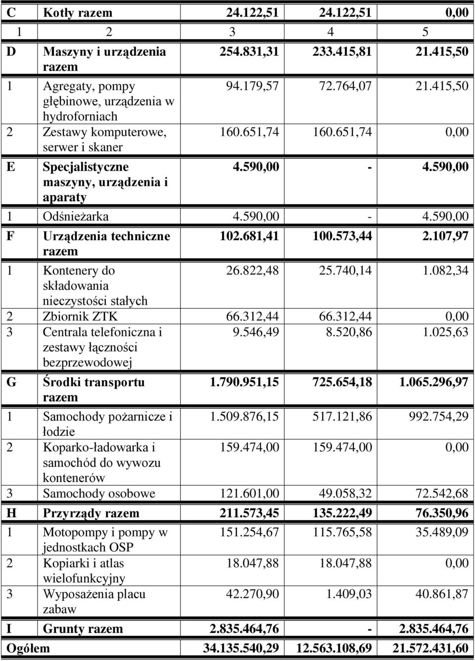 831,31 233.415,81 21.415,50 94.179,57 72.764,07 21.415,50 160.651,74 160.651,74 0,00 4.590,00-4.590,00 1 Odśnieżarka 4.590,00-4.590,00 F Urządzenia techniczne razem 102.681,41 100.573,44 2.
