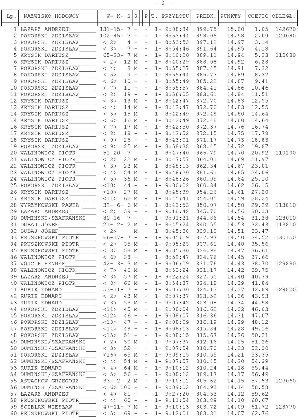 28 7 POKORSKI ZDZISŁAW < 4> 8 M - 1-8:55:27 887.45 14.91 7.32 8 POKORSKI ZDZISŁAW < 5> 9 - - 1-8:55:44 885.73 14.89 8.37 9 POKORSKI ZDZISŁAW < 6> 10 - - 1-8:55:49 885.22 14.87 9.