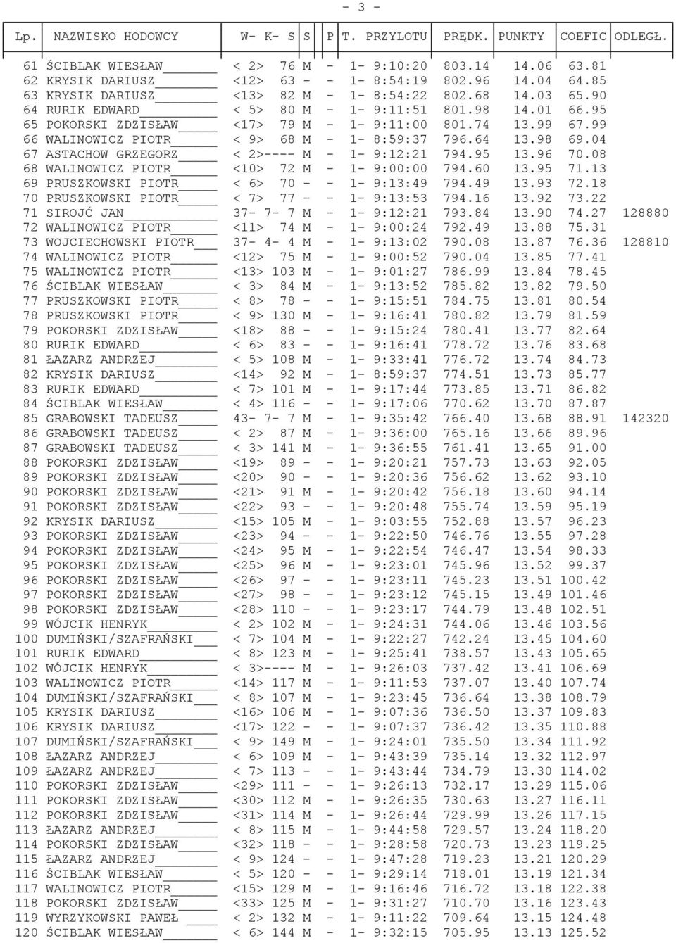 04 67 ASTACHOW GRZEGORZ < 2>---- M - 1-9:12:21 794.95 13.96 70.08 68 WALINOWICZ PIOTR <10> 72 M - 1-9:00:00 794.60 13.95 71.13 69 PRUSZKOWSKI PIOTR < 6> 70 - - 1-9:13:49 794.49 13.93 72.