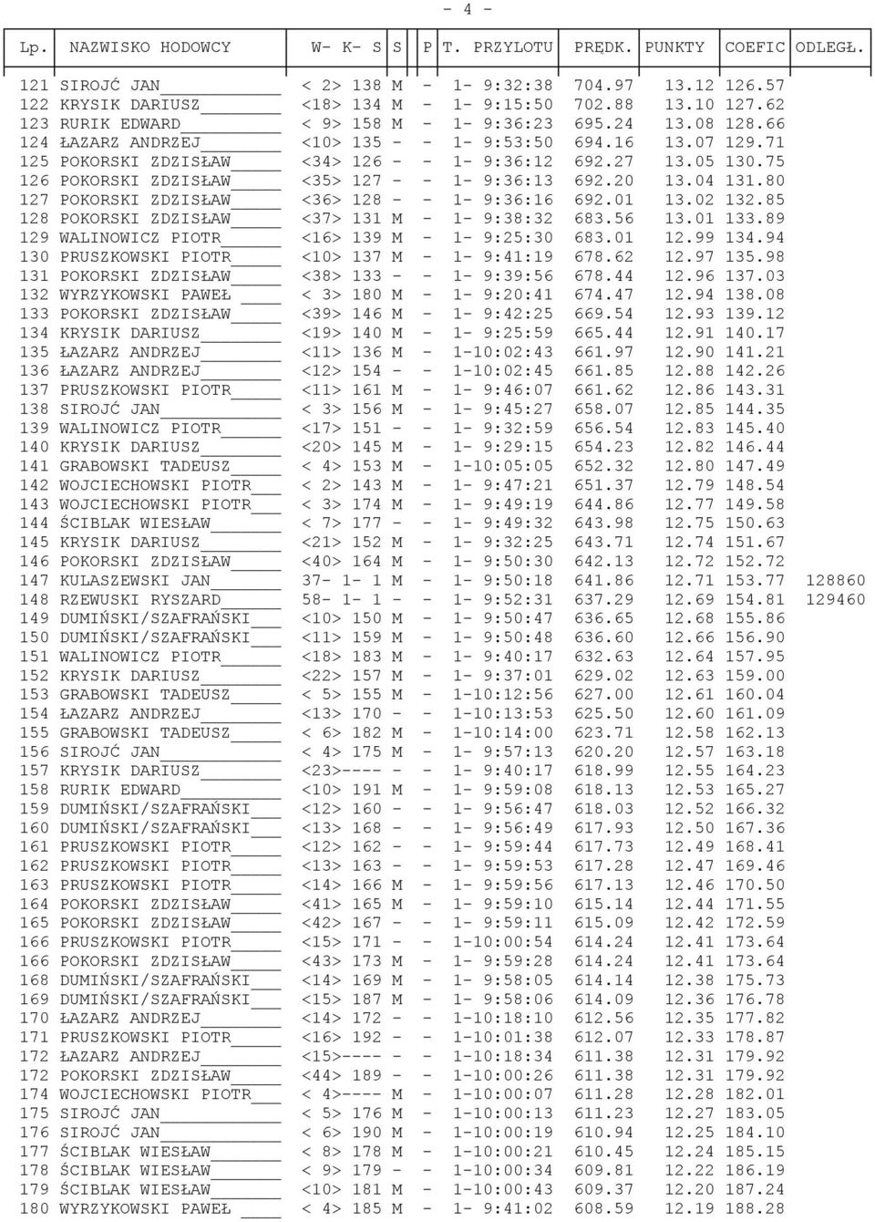 80 127 POKORSKI ZDZISŁAW <36> 128 - - 1-9:36:16 692.01 13.02 132.85 128 POKORSKI ZDZISŁAW <37> 131 M - 1-9:38:32 683.56 13.01 133.89 129 WALINOWICZ PIOTR <16> 139 M - 1-9:25:30 683.01 12.99 134.