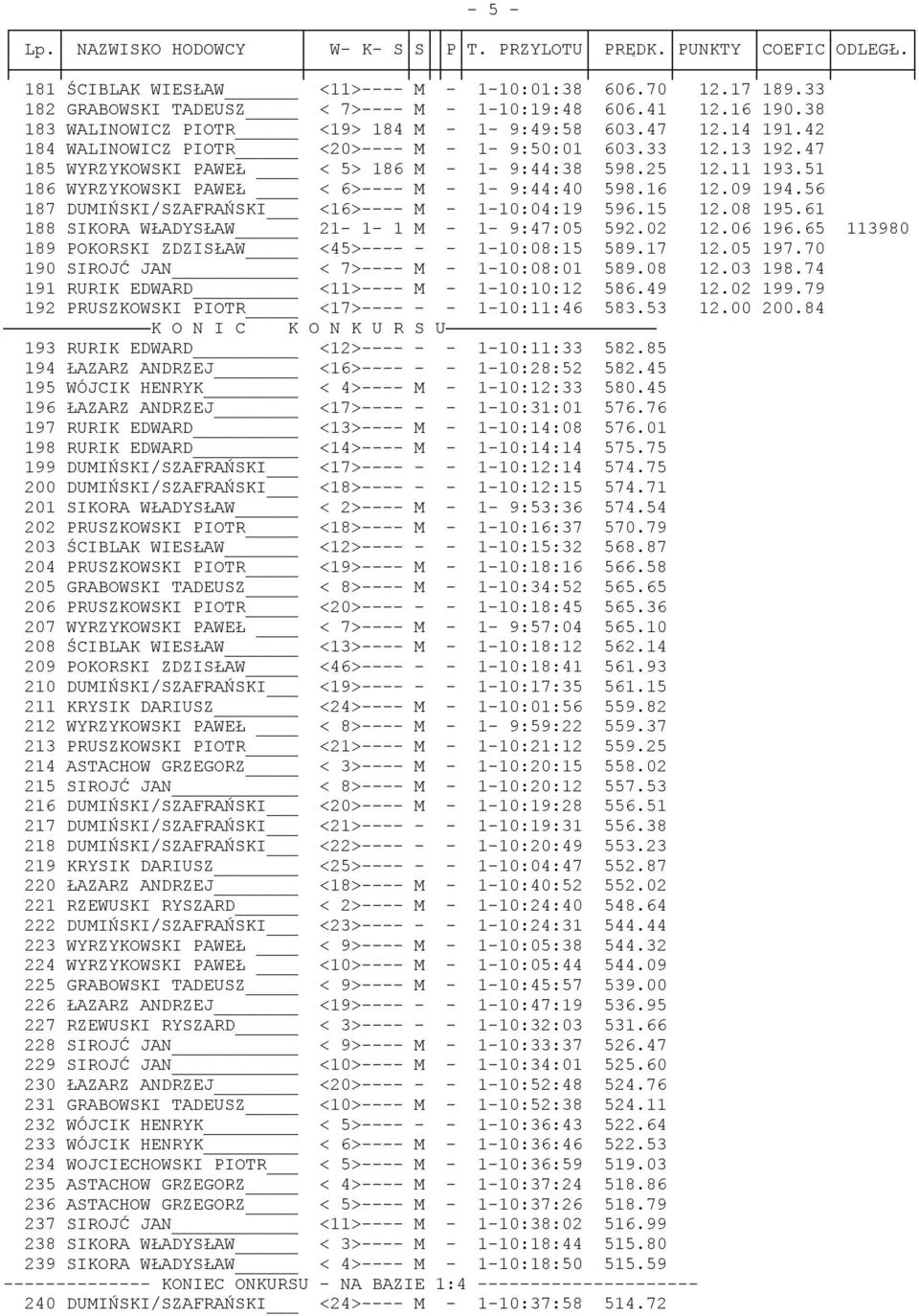 56 187 DUMIŃSKI/SZAFRAŃSKI <16>---- M - 1-10:04:19 596.15 12.08 195.61 188 SIKORA WŁADYSŁAW 21-1- 1 M - 1-9:47:05 592.02 12.06 196.65 113980 189 POKORSKI ZDZISŁAW <45>---- - - 1-10:08:15 589.17 12.