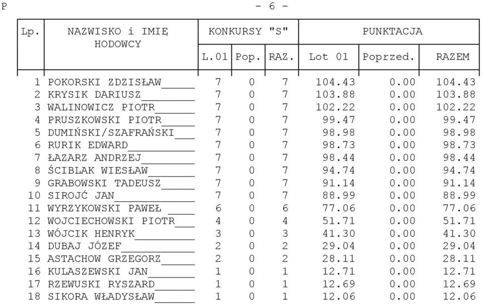 44 0.00 98.44 8 ŚCIBLAK WIESŁAW 7 0 7 94.74 0.00 94.74 9 GRABOWSKI TADEUSZ 7 0 7 91.14 0.00 91.14 10 SIROJĆ JAN 7 0 7 88.99 0.00 88.99 11 WYRZYKOWSKI PAWEŁ 6 0 6 77.06 0.00 77.