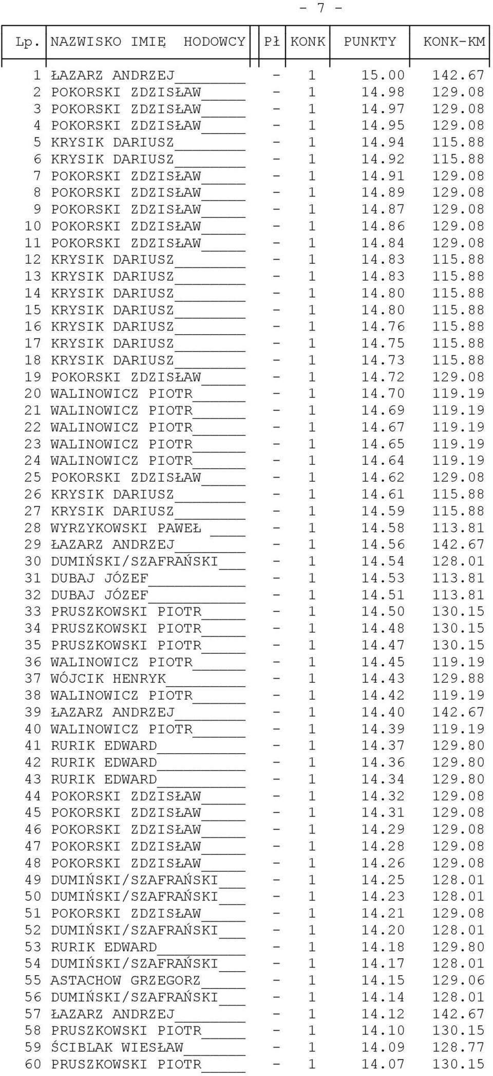 08 10 POKORSKI ZDZISŁAW - 1 14.86 129.08 11 POKORSKI ZDZISŁAW - 1 14.84 129.08 12 KRYSIK DARIUSZ - 1 14.83 115.88 13 KRYSIK DARIUSZ - 1 14.83 115.88 14 KRYSIK DARIUSZ - 1 14.80 115.